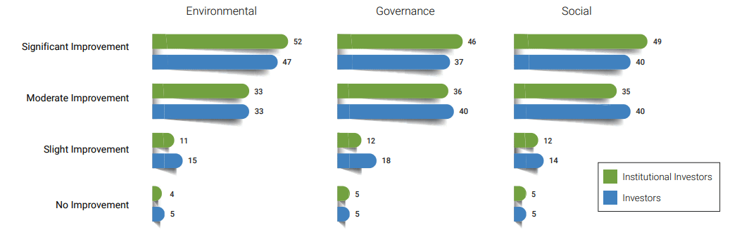 Statistics on Environmental, Governance, and Social Improvement Side by Side